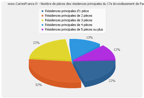 Nombre de pièces des résidences principales du 17e Arrondissement de Paris